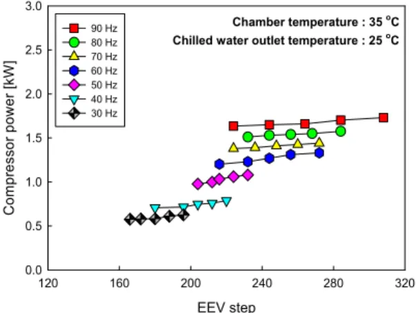 Figure 6: Variation of compressor power with respect  to EEV step