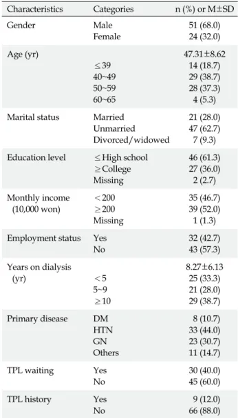 Table 1. Demographic and Disease-related Characteristics  of the Participants (N=75) Characteristics  Categories n (%)  or  M±SD Gender Male Female 51 (68.0)24 (32.0) Age (yr) ≤39 40~49 50~59 60~65 47.31±8.6214 (18.7)29 (38.7)28 (37.3)4 (5.3) Marital statu