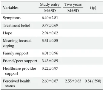 Table 2. Descriptive Statistics for Study Variables and Per- Per-ceived Health Status Comparison by Time
