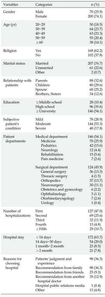 Table 1. Demographic Characteristics of Participants (N=270) Variables Categories n (%) Gender Male Female 70200 (25.9)(74.1) Age (yr) 20~29 30~39 40~49 50~59 ≥60 5064635538 (18.5)(23.7)(23.3)(20.4)(14.1) Religion Yes No 168102 (62.2)(37.8) Marital status 
