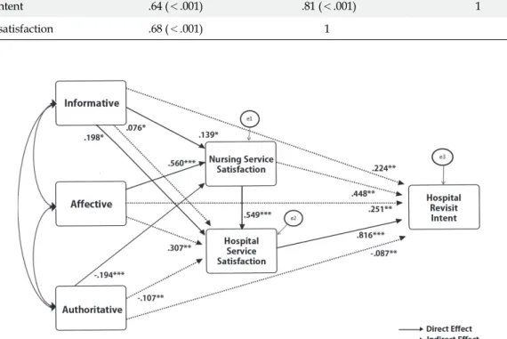 Figure 1. Path diagram of hypothetical model.