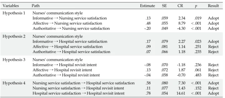 Table 3. Result of Hypothesis Testing