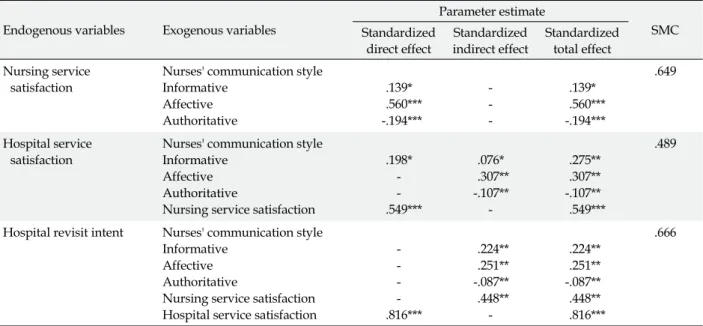 Table 4. Standardized Direct, Indirect, and Total Effect for the Hypothetical Model Endogenous variables Exogenous variables