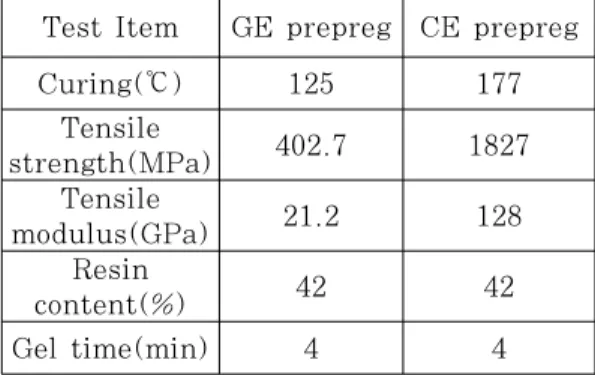 Table 1: Material property of epoxy prepreg