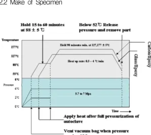 Figure 1: Autoclave cure cycle for GE125, CE177  panels