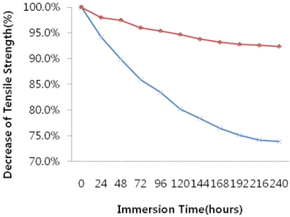 Figure 4 shows changes in the moisture  absorption  ratio  according  to  the  dipping  time  in  the  distilled  water  of  80℃