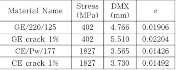 Table 2: Result by finite elements method Material Name Stress 