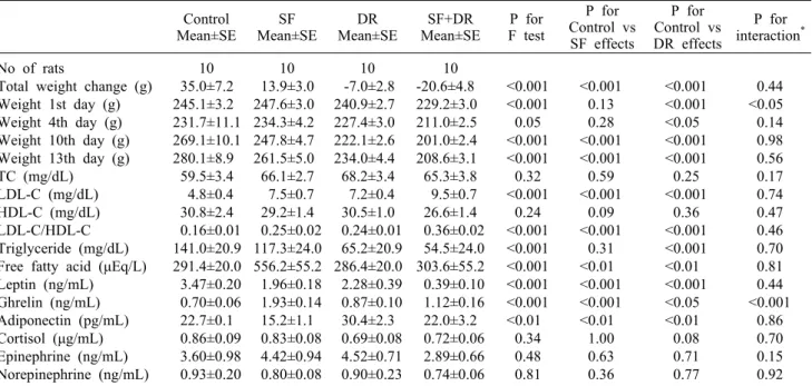 Table 1. Effects of chromic sleep fragmentation and diet restriction on weight, blood lipid and lipoprotein profiles, and hormone  levels Control Mean±SE SF Mean±SE DR Mean±SE SF+DR Mean±SE P for F test P for Control vs  SF effects P for Control vs DR effe