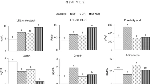 Fig. 1. Differences in blood lipid and lipoprotein profiles and hormone levels. SF, sleep fragmentation; DR, diet restriction; SF+DR, sleep fragmentation and diet restriction; LDL-C/HDL-C, the ratio of LDL-cholesterol and HDL-cholesterol