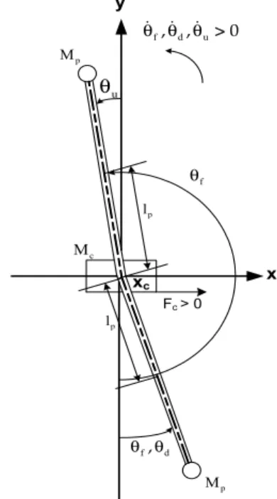 Figure 1: Angle definitions of a SESIP system  (Pendulum "Full" angle)