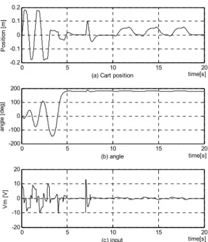 Figure 5: Responses of swing-up and stabilization  with disturbance about angle and cart position to a  square wave(Dist.: 5[deg] at 7.0[s], square wave of  amplitude: 50[mm] from 10.0[s] to 19.0[s])   Figure 5는 진자의 스윙업과 안정화 제어 동안  x c 와  f 의 시뮬레이션 결과를 보여