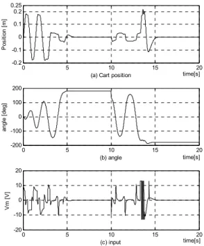 Figure 6: Responses of swing-up and stabilization  with disturbance about angle(Dist.: -50[deg] at  10.0[s]) 5