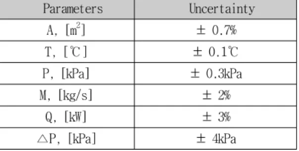 Figure 3: Coolant heat capacity with respect to  cooling pressure of CO 2  under the condition of  Tre,in=100℃ and Tcw,in=17℃