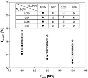 Figure 4: Refrigerant outlet temperature with respect  to cooling pressure of CO 2  under the condition of  Tre,in=100℃ and Tcw,in=17℃