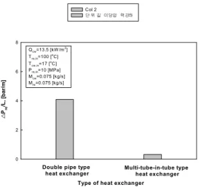 Figure 9: Comparison of pressure drop of CO 2  in  the multi-tube-in-tube type gas cooler to that of CO 2