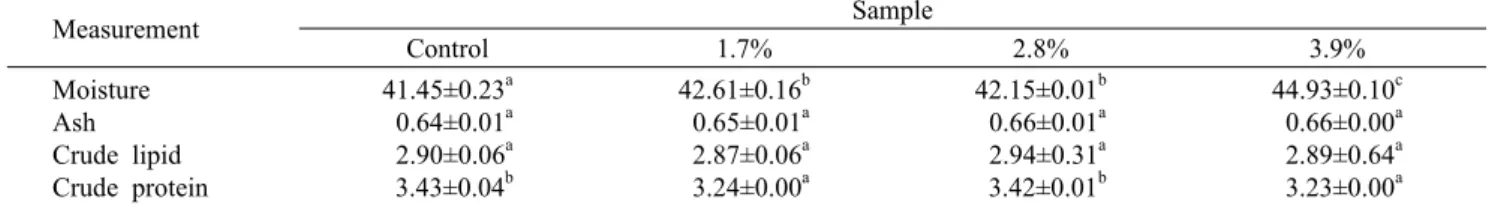 Table 2. Proximate content (%) of Yaksik containing various amount of turmeric (Curcuma longa L.) powder Measurement Sample Control 1.7% 2.8% 3.9% Moisture Ash Crude lipid Crude protein 41.45±0.23 a 0.64±0.01a 2.90±0.06a 3.43±0.04b 42.61±0.16 b 0.65±0.01a 