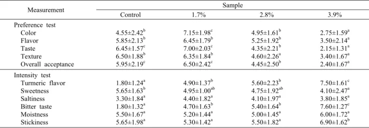 Table 8. Sensory evaluation of Yaksik containing various amount of turmeric (Curcuma longa L.)  powder Measurement Sample Control 1.7% 2.8% 3.9% Preference test     Color   Flavor     Taste   Texture   Overall acceptance 4.55±2.42 b5.85±2.13b6.45±1.57c6.50