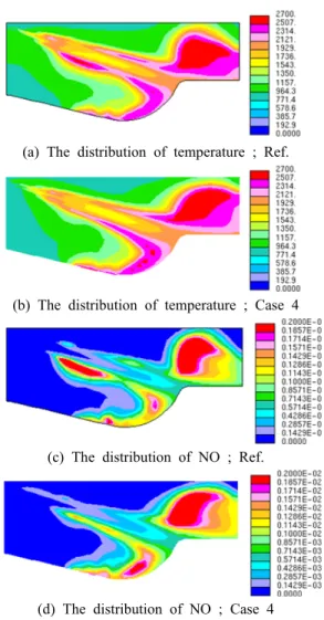 Figure 7: NO and Soot emission in a combustion  chamber