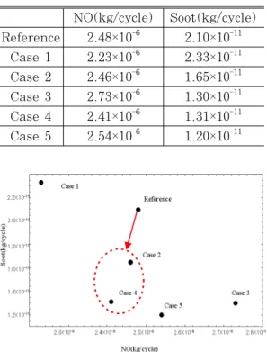 Figure 12: NOx vs. Soot trade-off point
