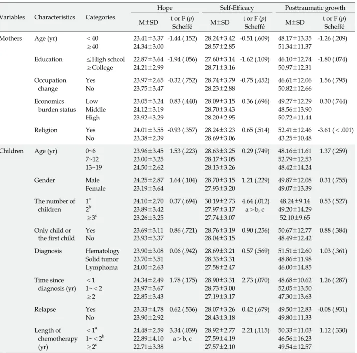 Table 3. Differences in Hope, Self-Efficacy, and Posttraumatic Growth according to General Characteristics of Mothers and 