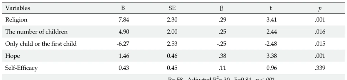 Table 5. Factors Influencing Posttraumatic Growth (N=102)