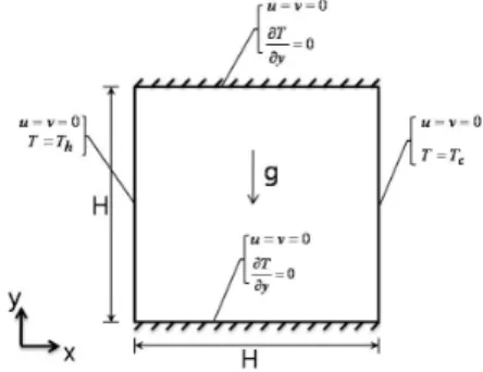 Figure 2: Comparison of temperature and velocity  profiles for pure fluid (Pr=0.71,Ra=1.89×10 5 ).