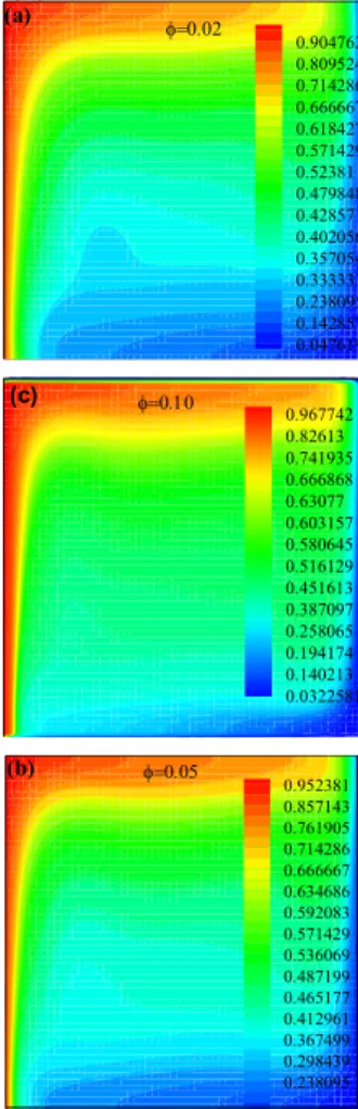Figure 4:  Temperature distribution with d=10nm and  Ra=105 for different particle volume fractions (Φ)