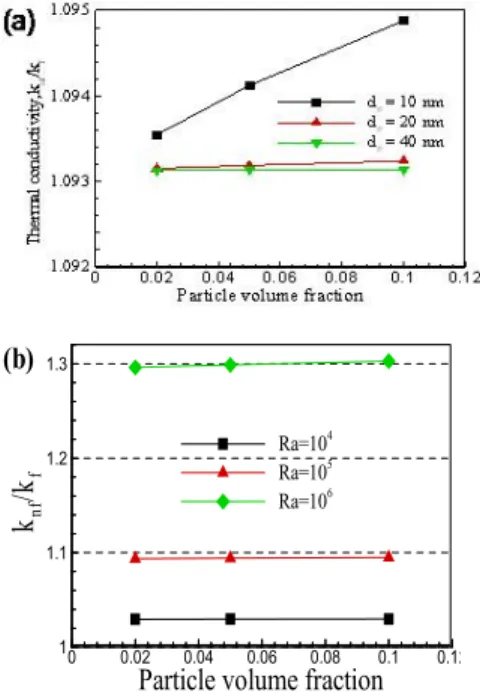 Figure 8: Comparisons of Cu-H 2 O nanofluid with  pure fluid (H 2 O) for different Rayleigh numbers with  dp=10nm and Φ=5%