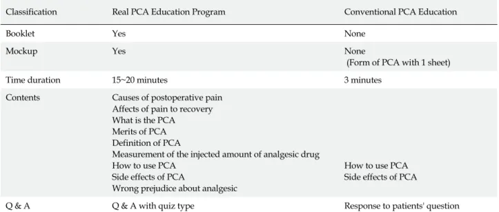 Table 1. Comparison of Real Patient Controlled Analgesia Education Program with Conventional Patient Controlled Analgesia  Education