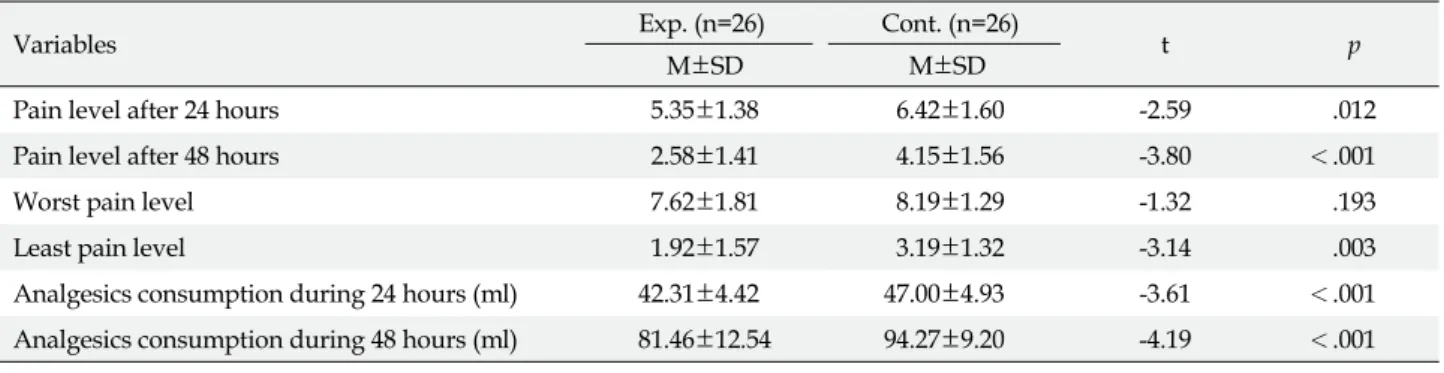 Table 4. Comparison of Pain Level and Analgesics Consumption between Two Groups after Total Hip Arthroplasty (N=52)
