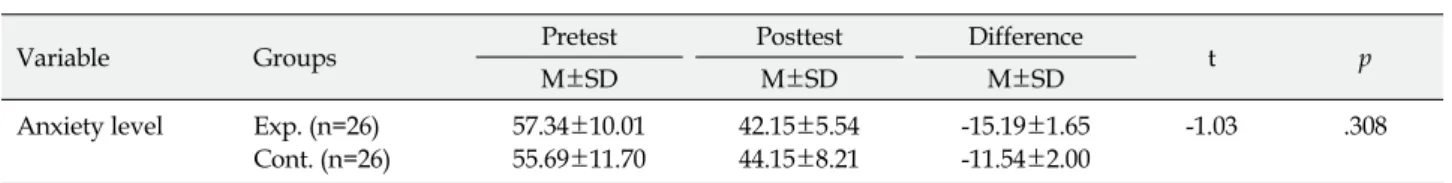 Table 5. Comparison of Anxiety Level between Two Groups 48 Hours after Total Hip Arthroplasty (N=52)