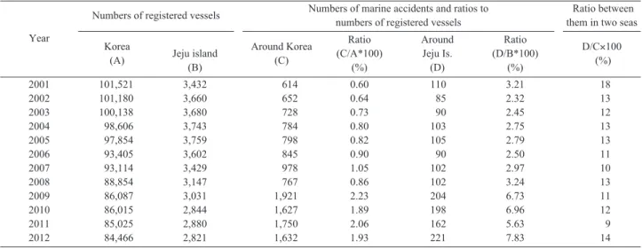 Table 1. The current numbers and its ratios between marine accidents occurring in the sea around Jeju island and the whole seas around Korea.