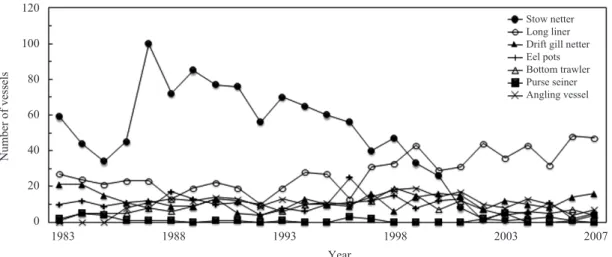 Fig. 3. Variations of marine accident occurring in the sea around Jeju island, depending on the fishing methods(1983〜2007).