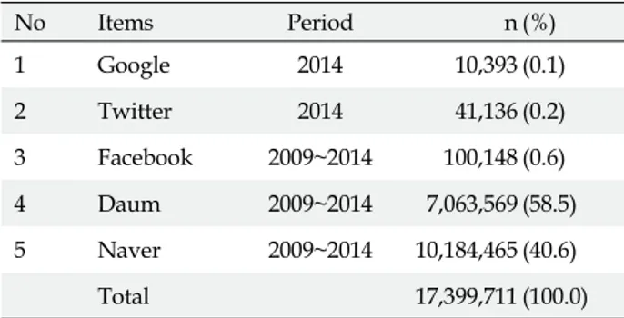 Table 1. Items and Frequency of Linking Words of ‘Nurse’ No Items Period    n (%) 1 Google 2014 10,393 (0.1) 2 Twitter 2014 41,136 (0.2) 3 Facebook 2009~2014 100,148 (0.6) 4 Daum 2009~2014 7,063,569 (58.5) 5 Naver 2009~2014 10,184,465 (40.6) Total 17,399,7