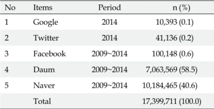 Table 1. Items and Frequency of Linking Words of ‘Nurse’ No Items Period    n (%) 1 Google 2014 10,393 (0.1) 2 Twitter 2014 41,136 (0.2) 3 Facebook 2009~2014 100,148 (0.6) 4 Daum 2009~2014 7,063,569 (58.5) 5 Naver 2009~2014 10,184,465 (40.6) Total 17,399,7