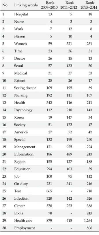 Table 3. The Changes of Linking Words of Nurse (Facebook) No Linking words Rank