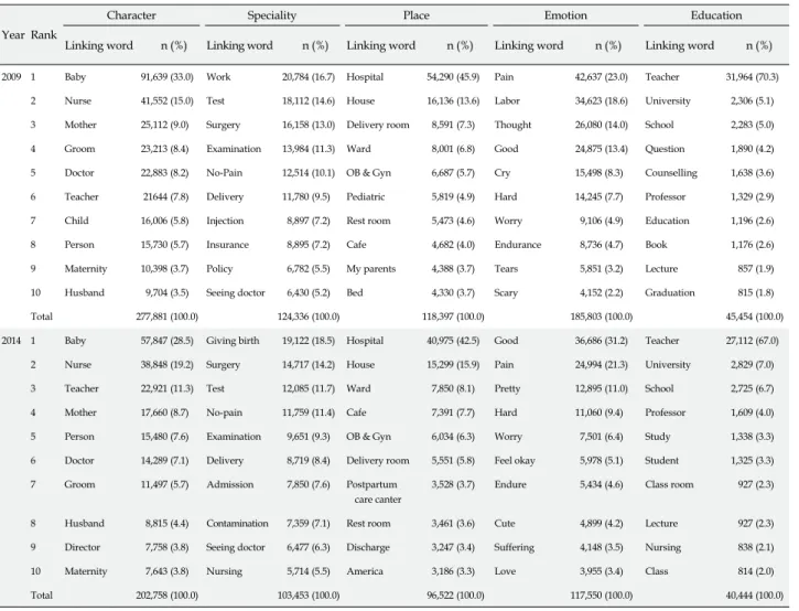 Table 4. Linking Words by Category