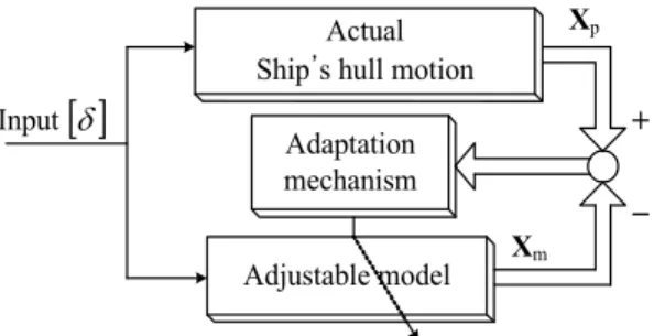 Figure 1: RCGA-Based model adjustment technique