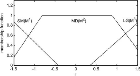 Figure 4: Sub-linear function