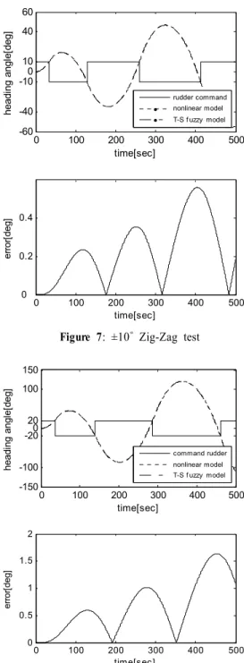 Figure 7: ±10˚  Zig-Zag test