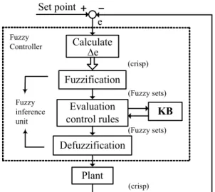 Figure 4: Membership functions of output