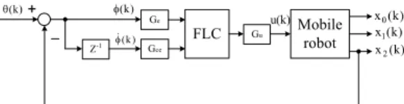 Figure 6: Mobile robot control system