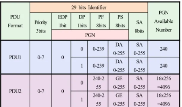 Table 1: CAN 2.0B message frame
