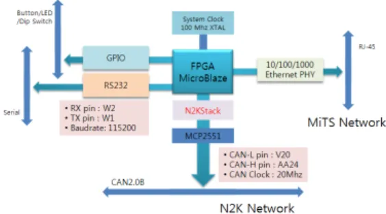 Figure 4: Main routine in NMEA2000 stackFigure 3: Block diagram of mounted u-blaze and IP on 