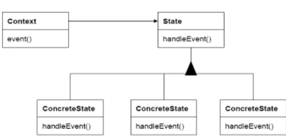 Figure 1: Design pattern for state transitions