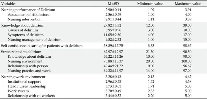 Table 2. Descriptions of Variables for Participants (N=167)