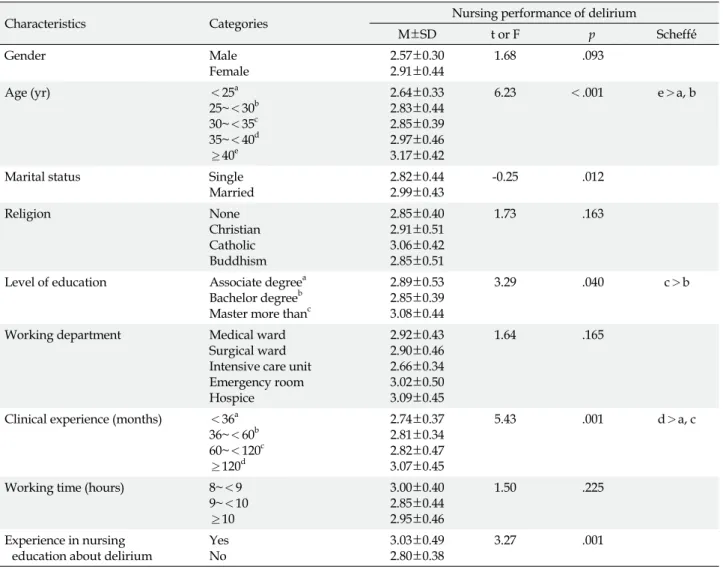 Table 3. Difference in Nursing Performance of Delirium by General and Work Characteristics of Participants (N=167)