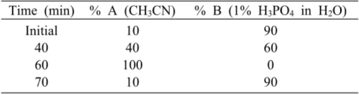 Table 1. Mobile  phase condition for HPLC analysis Time (min) % A (CH 3 CN) % B (1% H 3 PO 4  in H 2 O) Initial 40 60 70 1040 10010 9060090보호 효능과 기억력 개선 효능을 보고하였으며, 손바닥선인장 줄기로부터 분리된 플라보노이드 배당체(flavonoid gly-cosides)들이  효과적으로 항산화  활성을  나타낸다고 보고한  바  있다(14-1
