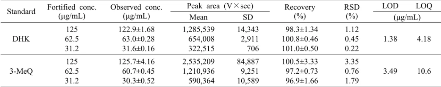Table 2. Accuracy and repeatability of DHK and 3-MeQ Standard Fortified conc. 