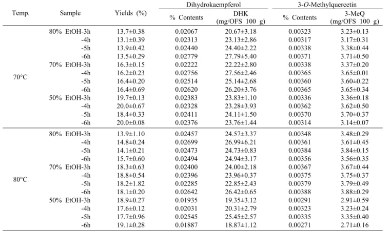 Table 4. Yields and contents of DHK and 3-MeQ in the OFSEs  Temp. Sample Yields (%)